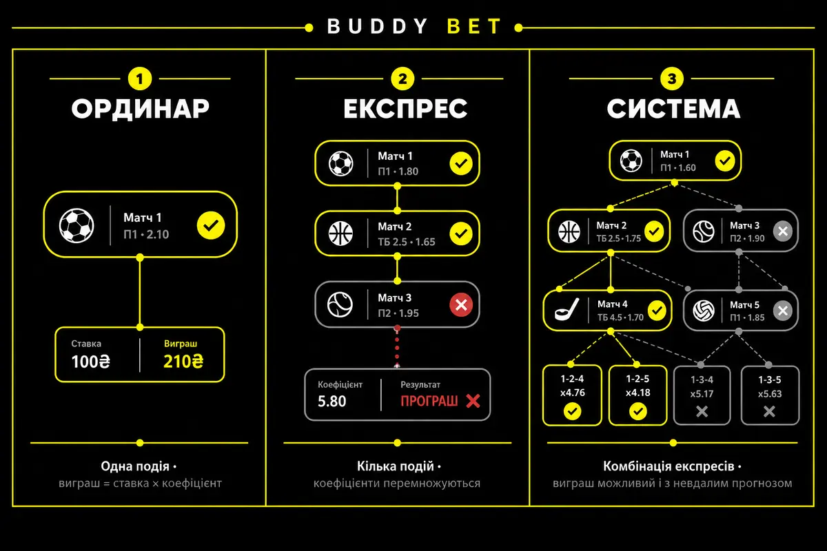 Типи парі Buddy Bet Букмекер: ординар, експрес і система