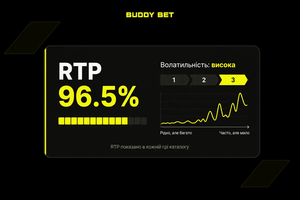 Показники RTP і волатильності слота в Buddy Bet Казино