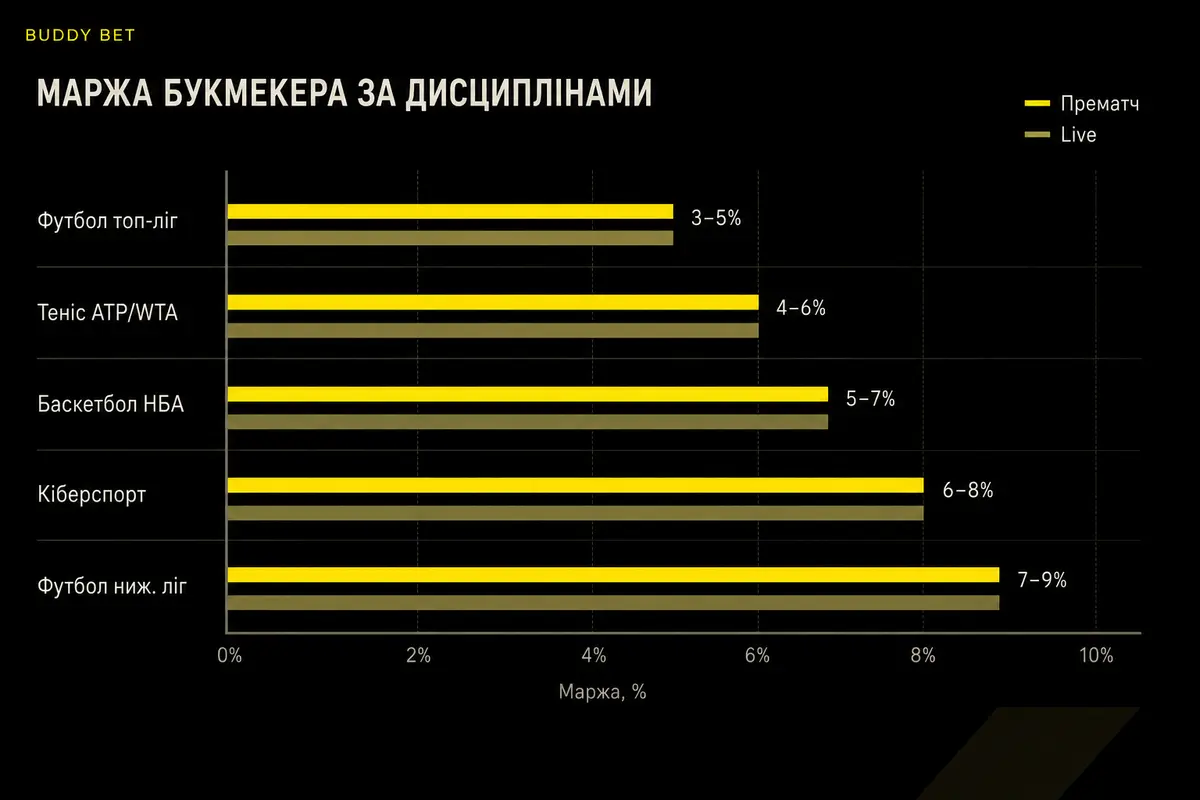Маржа букмекера Buddy Bet за дисциплінами: прематч і live