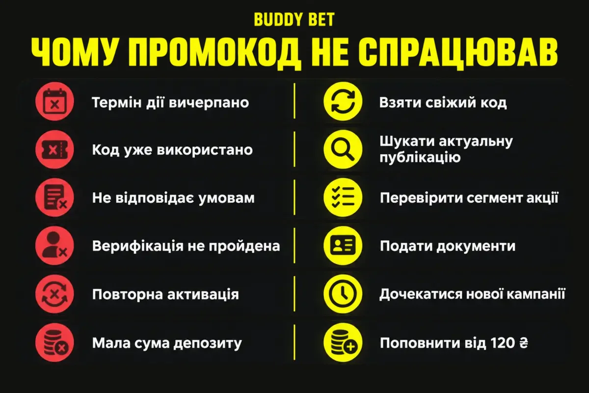 Типові помилки активації промокоду Buddy Bet і способи їх виправити